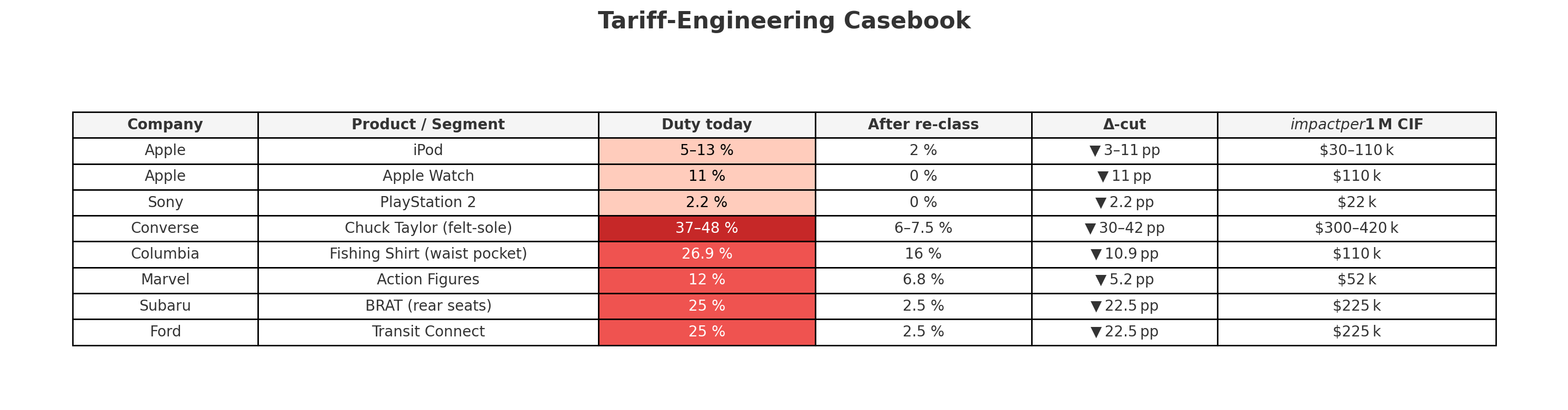 Tariff Engineering Examples