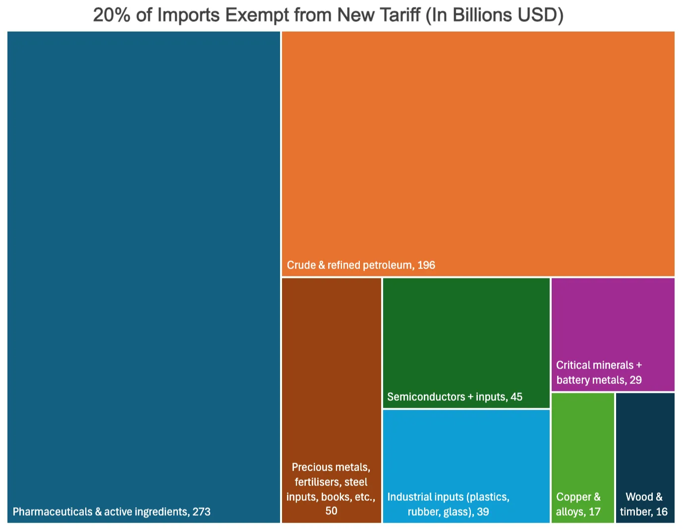 Tariff Wave Impact by Sector