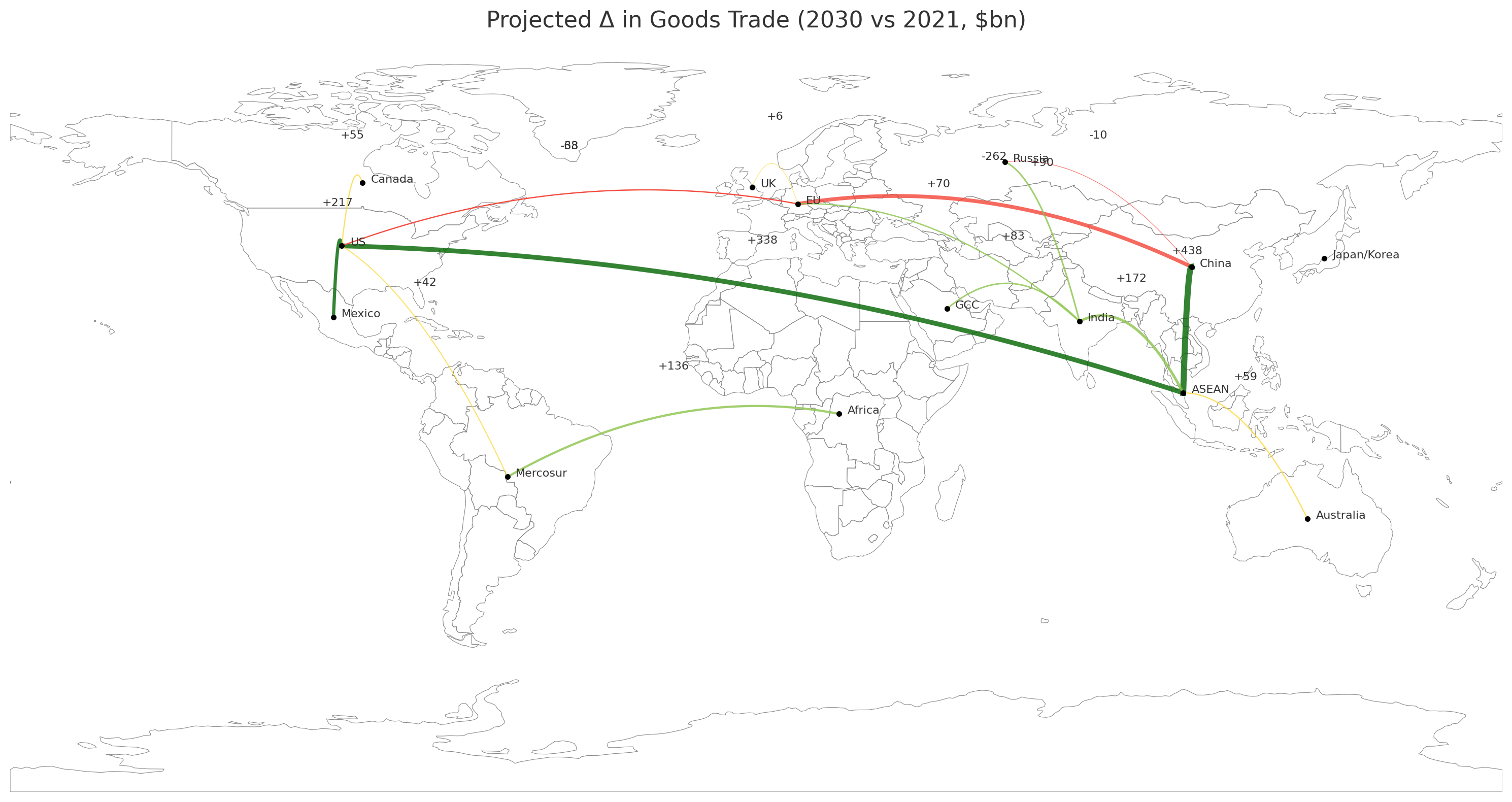 Trade Flow Analysis
